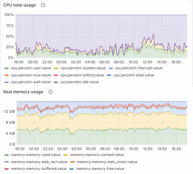 estadisticas de servidores cloud